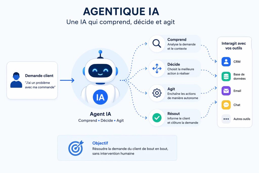 agentique IA altamedia